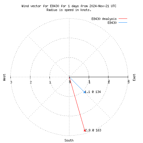 Wind vector chart