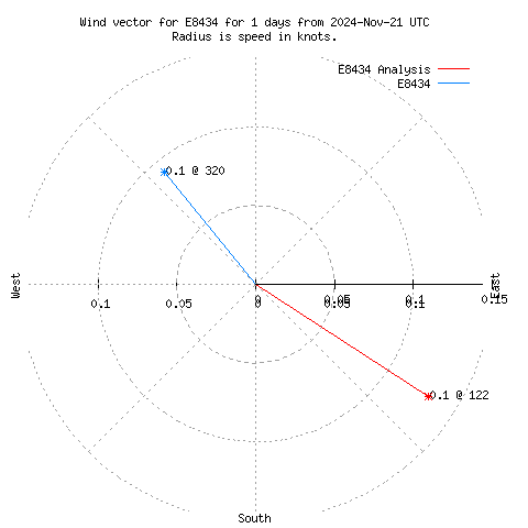 Wind vector chart