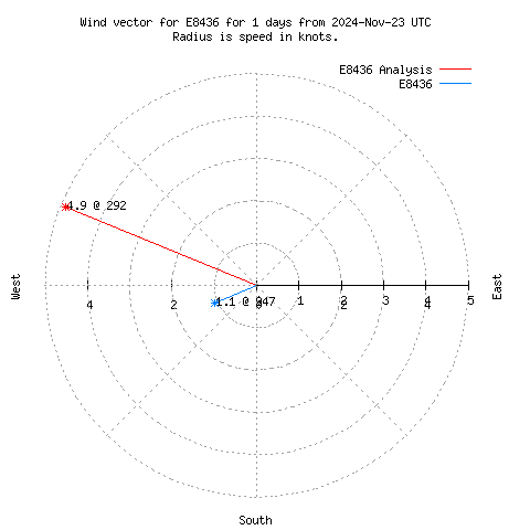 Wind vector chart