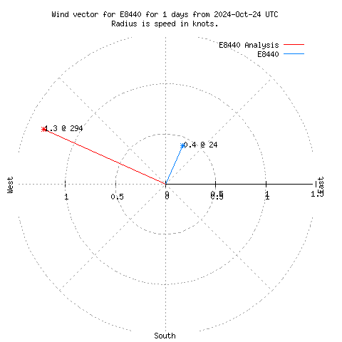 Wind vector chart