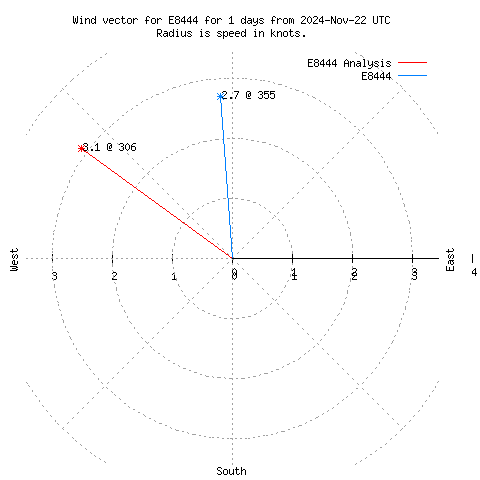 Wind vector chart