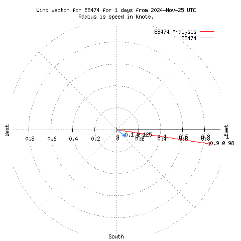 Wind vector chart