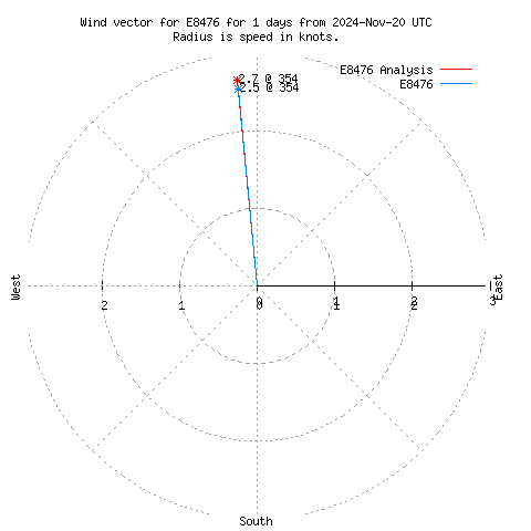 Wind vector chart