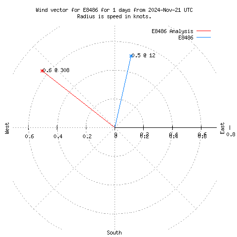 Wind vector chart