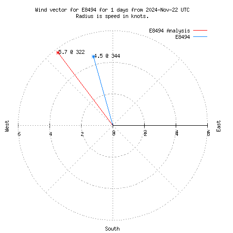 Wind vector chart