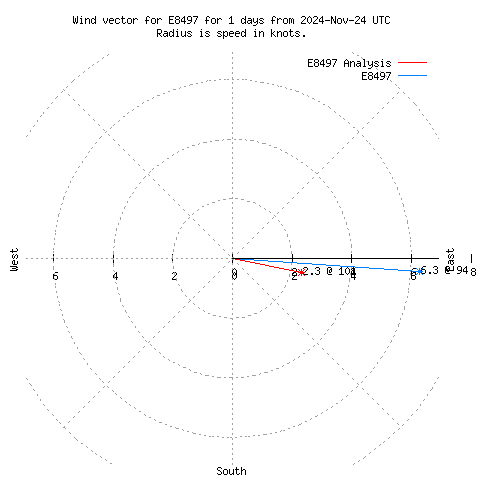 Wind vector chart