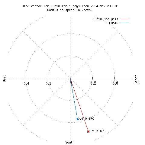 Wind vector chart