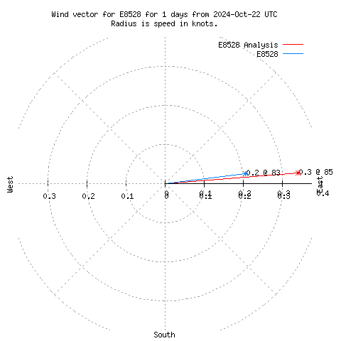 Wind vector chart