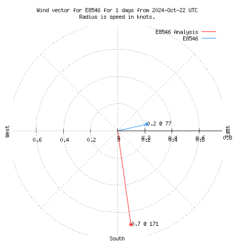 Wind vector chart