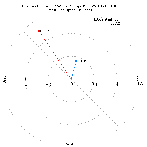 Wind vector chart