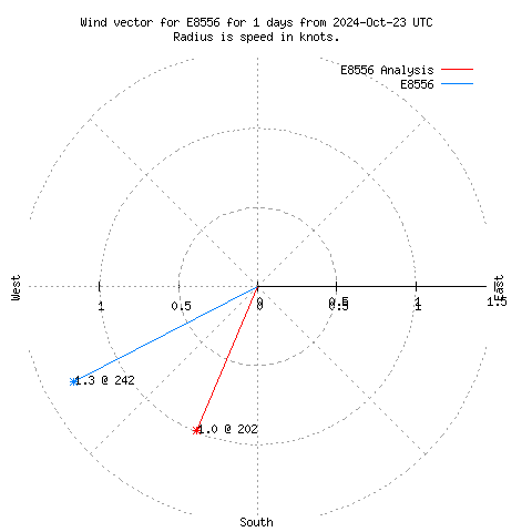 Wind vector chart