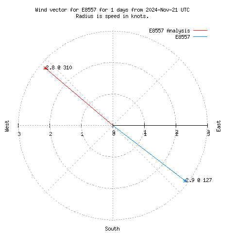 Wind vector chart