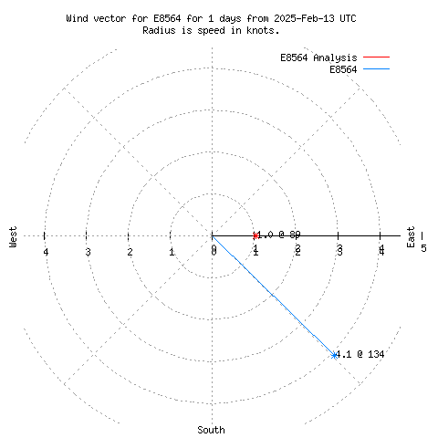 Wind vector chart