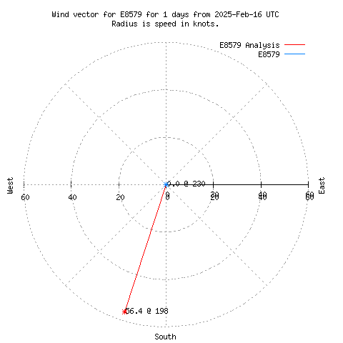 Wind vector chart