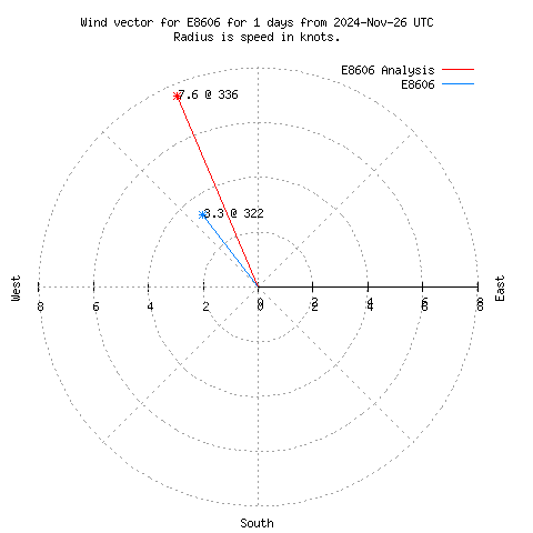 Wind vector chart