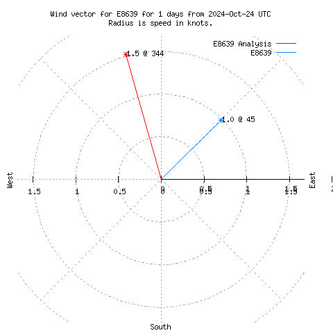 Wind vector chart