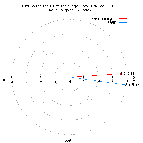 Wind vector chart