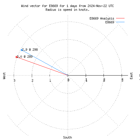 Wind vector chart