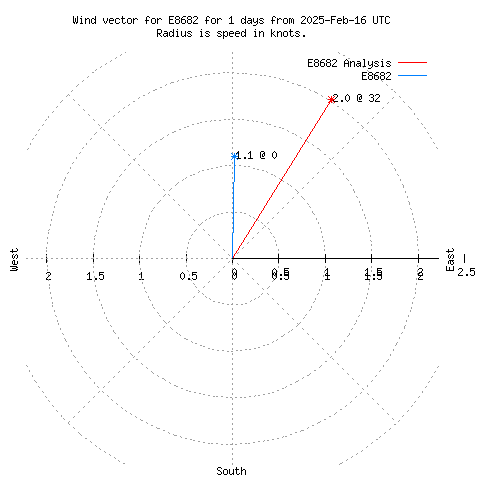 Wind vector chart