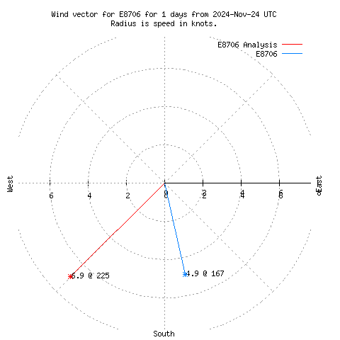 Wind vector chart