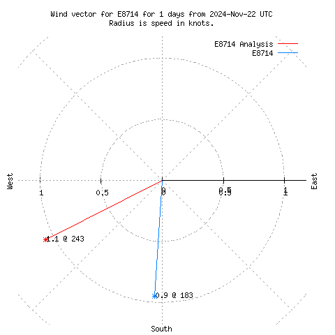 Wind vector chart