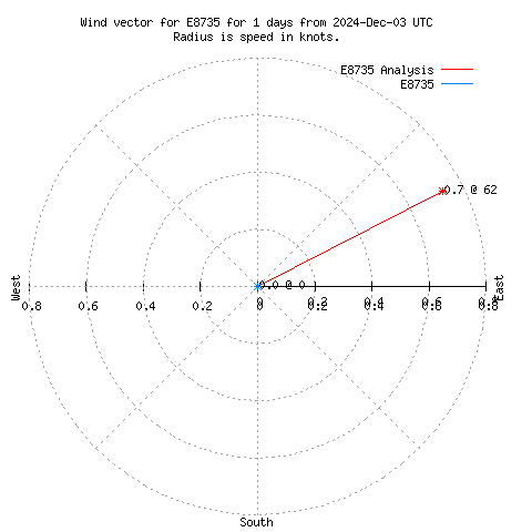 Wind vector chart