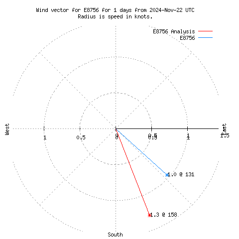 Wind vector chart