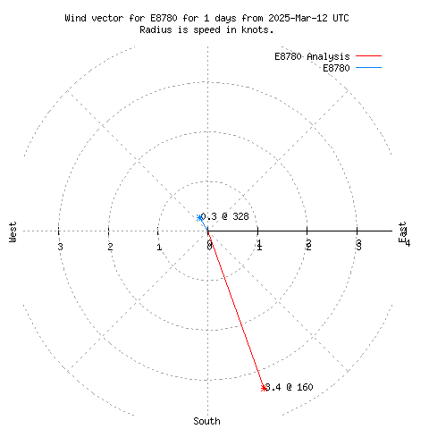 Wind vector chart