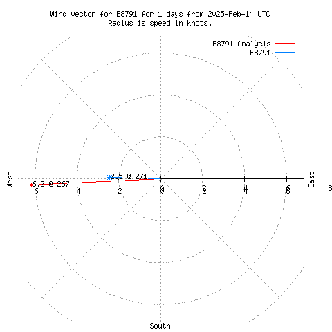 Wind vector chart