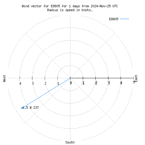 Wind vector chart