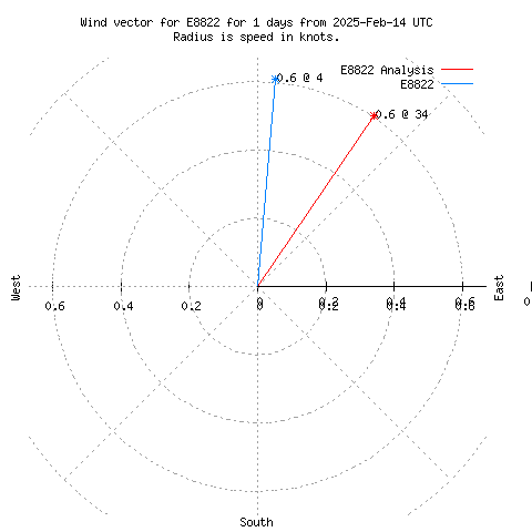 Wind vector chart