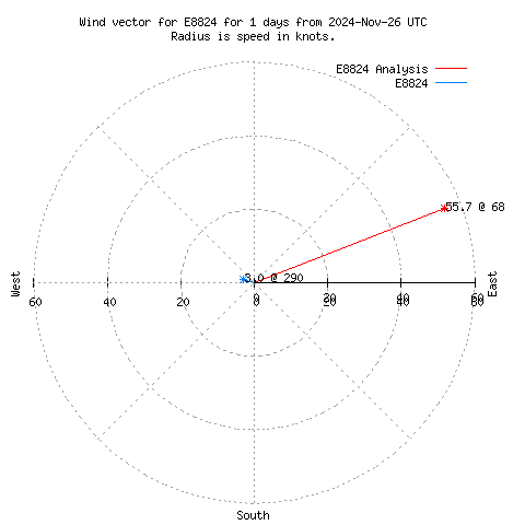 Wind vector chart