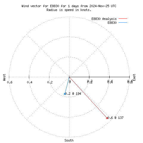 Wind vector chart