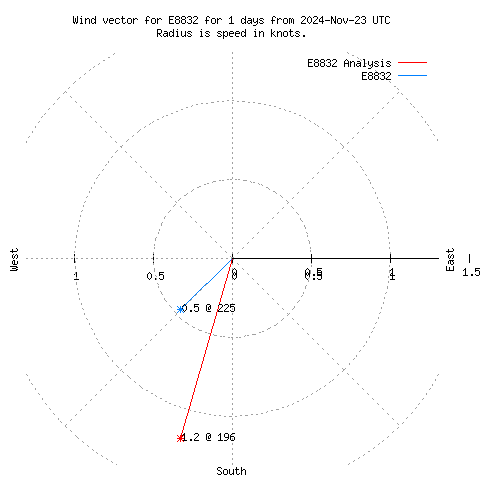 Wind vector chart