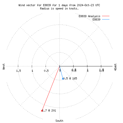 Wind vector chart