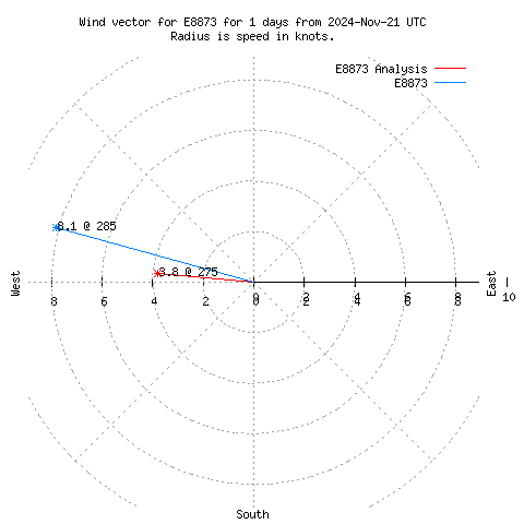 Wind vector chart