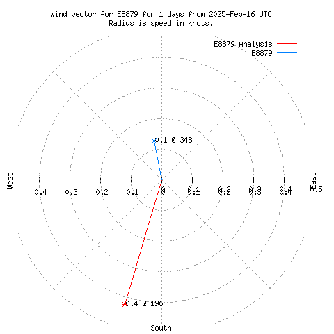 Wind vector chart