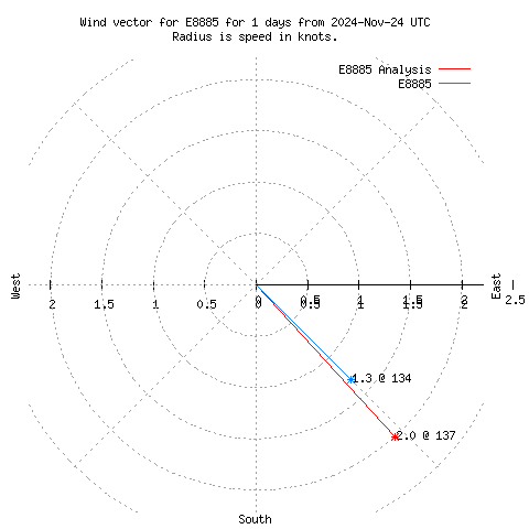 Wind vector chart