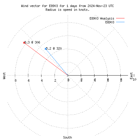 Wind vector chart