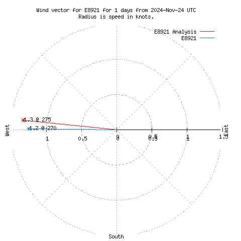 Wind vector chart