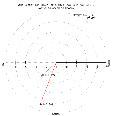 Wind vector chart