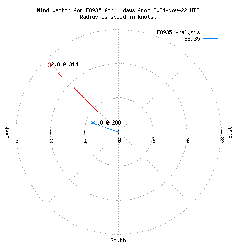 Wind vector chart