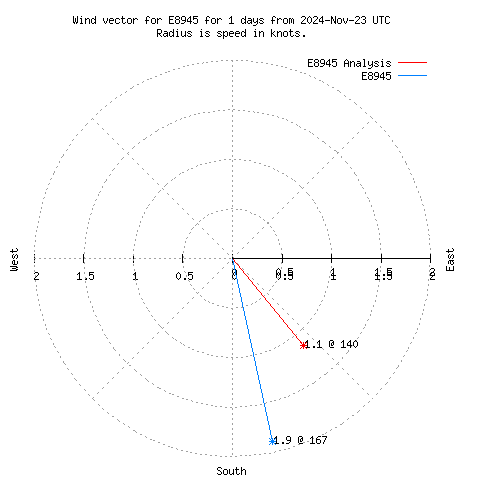 Wind vector chart