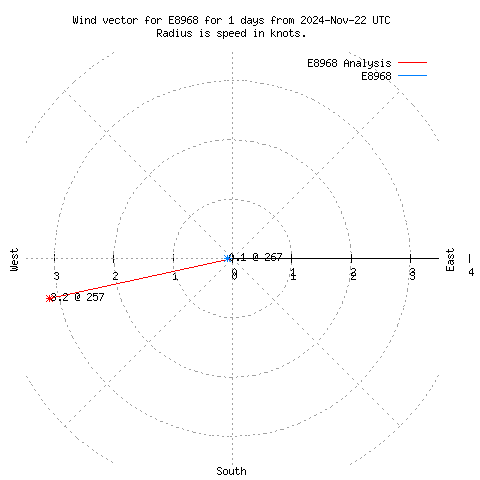 Wind vector chart