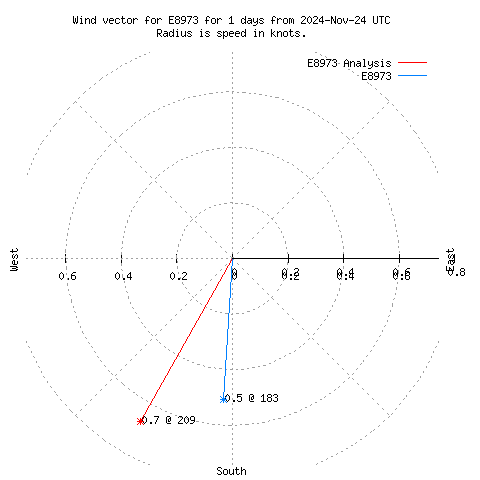 Wind vector chart