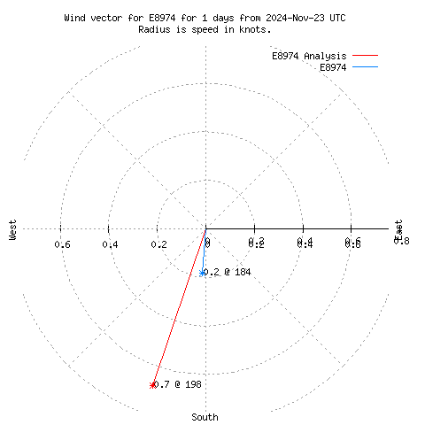 Wind vector chart