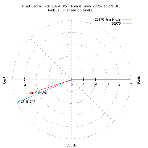 Wind vector chart