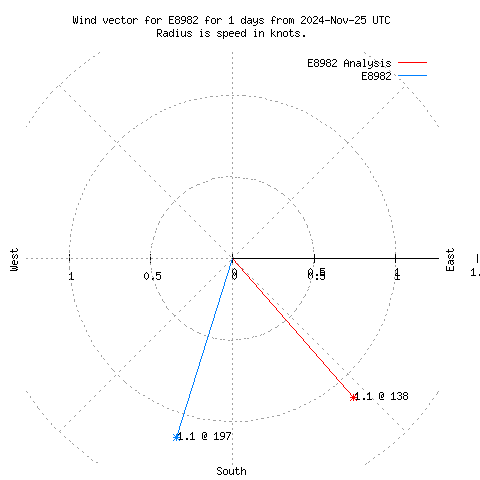 Wind vector chart