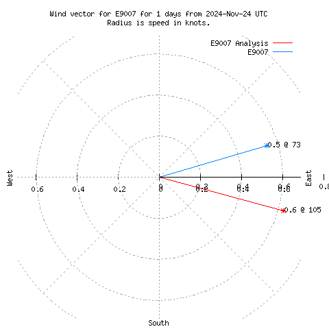 Wind vector chart