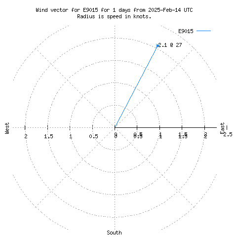 Wind vector chart